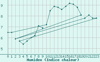 Courbe de l'humidex pour Einsiedeln