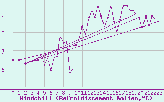 Courbe du refroidissement olien pour Guernesey (UK)
