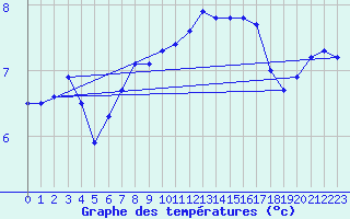 Courbe de tempratures pour Vestmannaeyjar