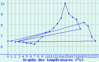 Courbe de tempratures pour Tusimice