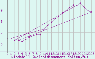 Courbe du refroidissement olien pour Lobbes (Be)