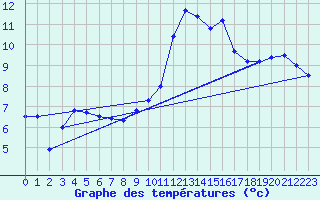 Courbe de tempratures pour Rostherne No 2