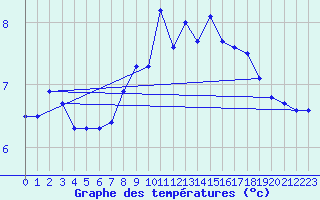 Courbe de tempratures pour Chasseral (Sw)