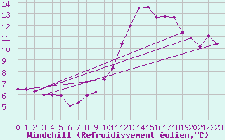 Courbe du refroidissement olien pour Mazinghem (62)