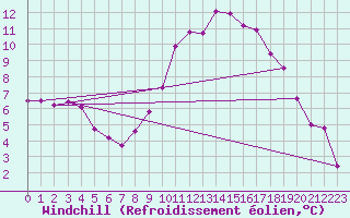 Courbe du refroidissement olien pour Dijon / Longvic (21)