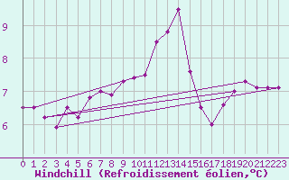 Courbe du refroidissement olien pour Milford Haven