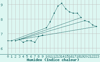 Courbe de l'humidex pour Leipzig