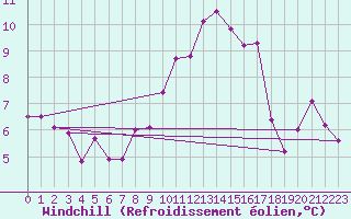 Courbe du refroidissement olien pour Angoulme - Brie Champniers (16)
