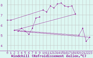 Courbe du refroidissement olien pour Mullingar