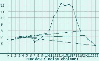 Courbe de l'humidex pour Fiscaglia Migliarino (It)