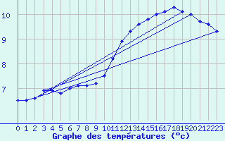 Courbe de tempratures pour Lille (59)