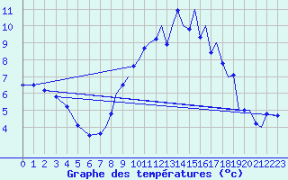 Courbe de tempratures pour Farnborough