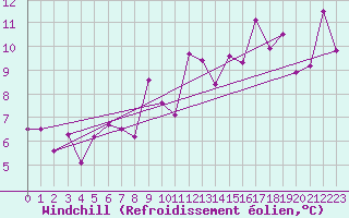 Courbe du refroidissement olien pour Cap Bar (66)