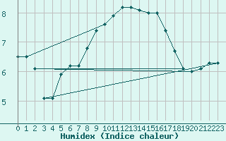 Courbe de l'humidex pour Mona