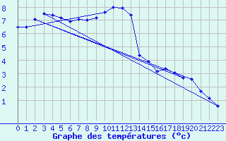 Courbe de tempratures pour Maupas - Nivose (31)