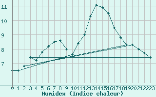 Courbe de l'humidex pour Cambrai / Epinoy (62)