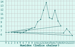 Courbe de l'humidex pour Saldenburg-Entschenr