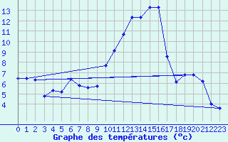Courbe de tempratures pour Harville (88)