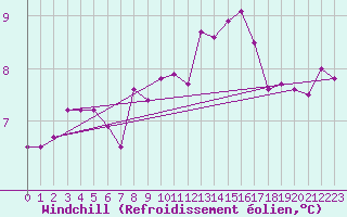 Courbe du refroidissement olien pour Agen (47)