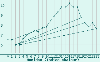 Courbe de l'humidex pour Villacoublay (78)