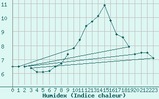 Courbe de l'humidex pour Urziceni