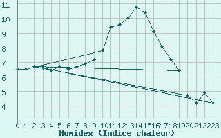 Courbe de l'humidex pour Metten