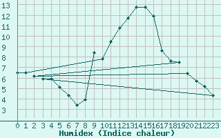 Courbe de l'humidex pour Talarn