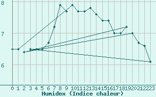 Courbe de l'humidex pour Kuusamo Ruka Talvijarvi