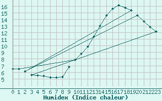 Courbe de l'humidex pour Colmar (68)