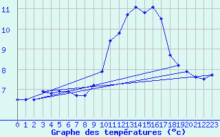 Courbe de tempratures pour Flhli