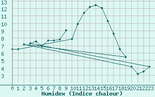 Courbe de l'humidex pour Chieming