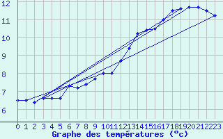 Courbe de tempratures pour Sandillon (45)