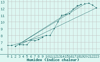 Courbe de l'humidex pour Sandillon (45)