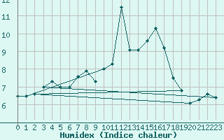 Courbe de l'humidex pour Kaisersbach-Cronhuette