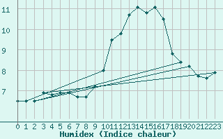 Courbe de l'humidex pour Flhli