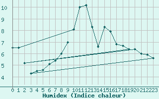 Courbe de l'humidex pour Bad Salzuflen