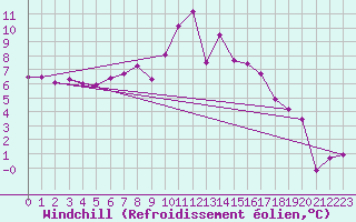 Courbe du refroidissement olien pour Saint Veit Im Pongau