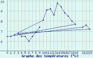 Courbe de tempratures pour Cabauw Tower