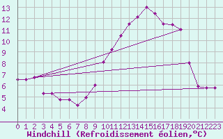 Courbe du refroidissement olien pour Tarascon (13)
