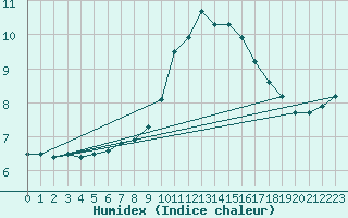 Courbe de l'humidex pour Luc-sur-Orbieu (11)