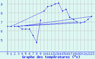 Courbe de tempratures pour Ouessant (29)
