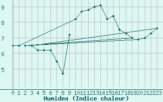 Courbe de l'humidex pour Ouessant (29)