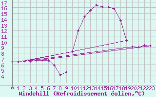 Courbe du refroidissement olien pour Lagarrigue (81)