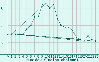 Courbe de l'humidex pour Klaipeda