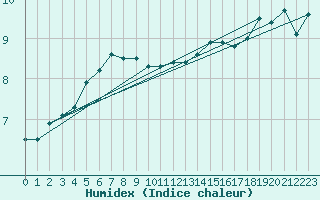 Courbe de l'humidex pour Trier-Petrisberg