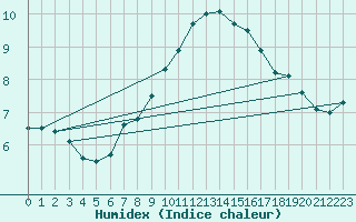 Courbe de l'humidex pour Anholt