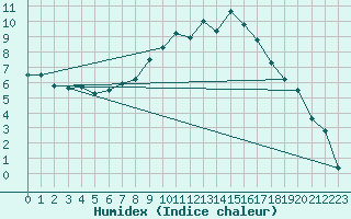 Courbe de l'humidex pour Genthin