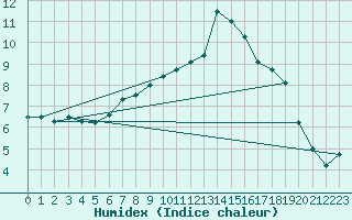 Courbe de l'humidex pour Herstmonceux (UK)