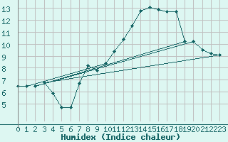 Courbe de l'humidex pour Pully-Lausanne (Sw)