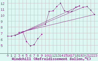 Courbe du refroidissement olien pour Gardelegen